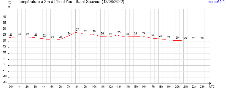 evolution des temperatures