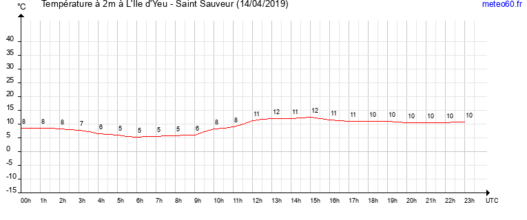 evolution des temperatures