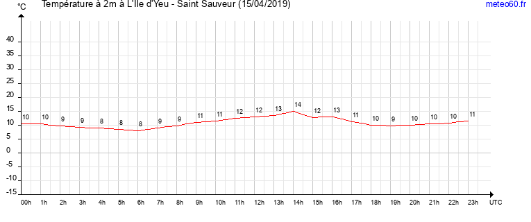 evolution des temperatures