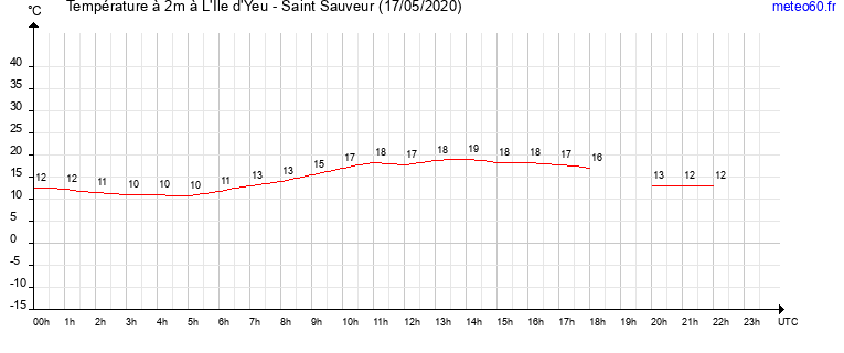 evolution des temperatures