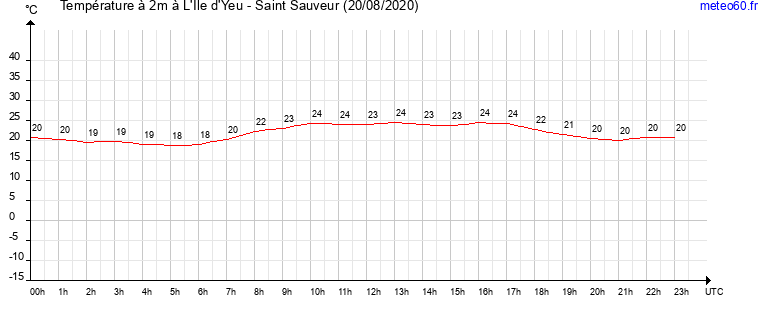 evolution des temperatures