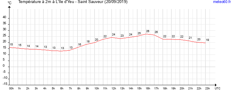 evolution des temperatures