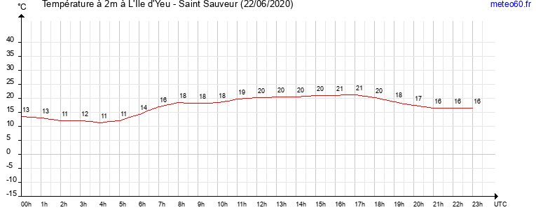 evolution des temperatures