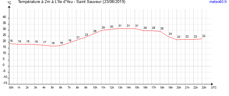 evolution des temperatures