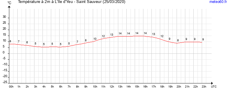 evolution des temperatures