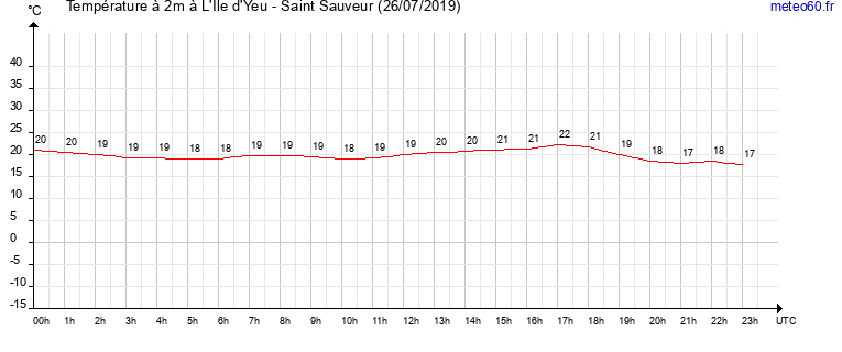 evolution des temperatures