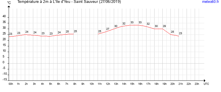 evolution des temperatures