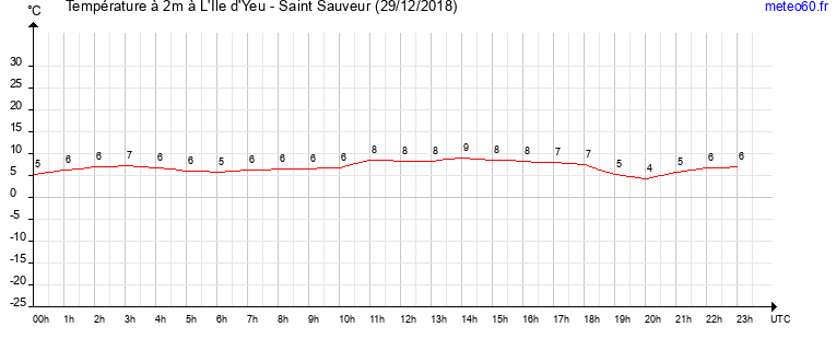 evolution des temperatures