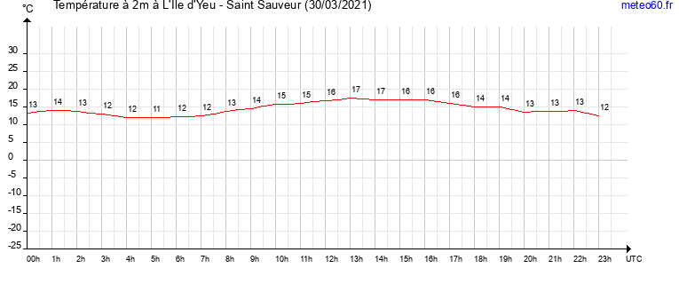 evolution des temperatures