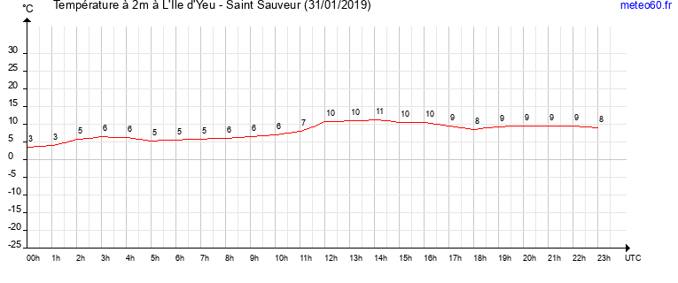 evolution des temperatures