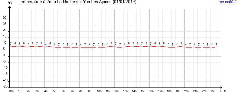 evolution des temperatures