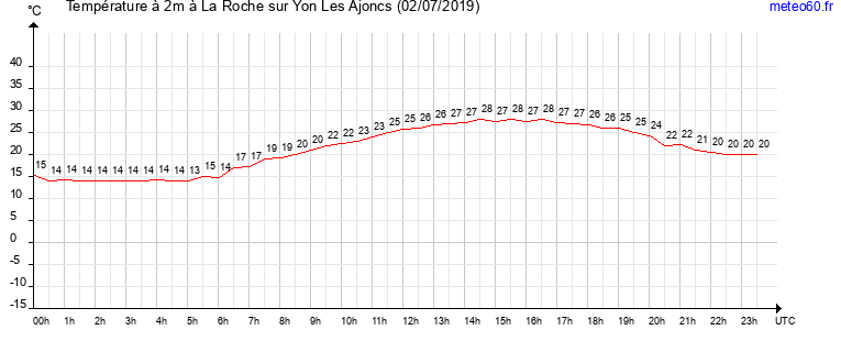 evolution des temperatures