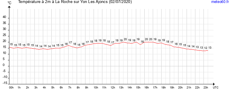 evolution des temperatures