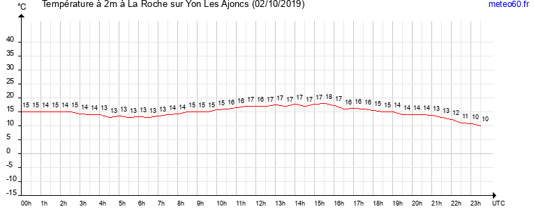 evolution des temperatures