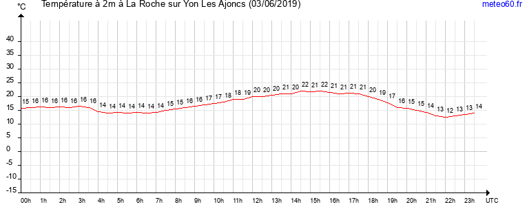 evolution des temperatures