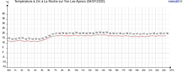 evolution des temperatures