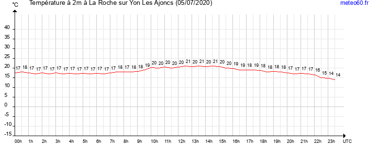 evolution des temperatures