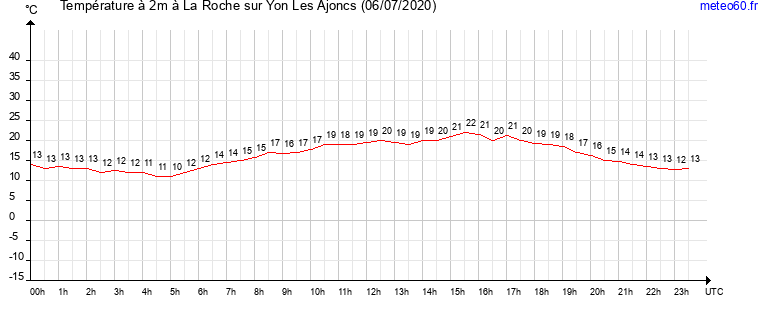 evolution des temperatures