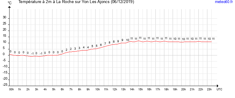 evolution des temperatures