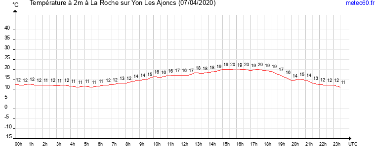 evolution des temperatures