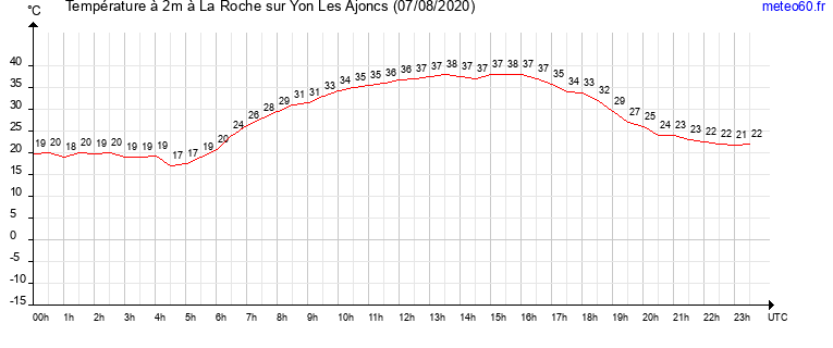 evolution des temperatures