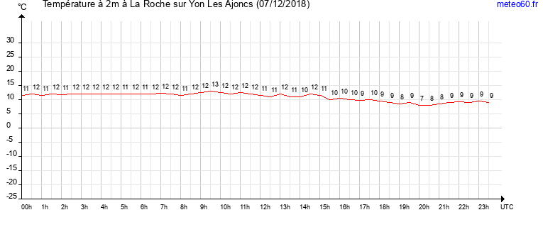 evolution des temperatures