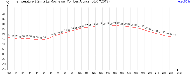 evolution des temperatures