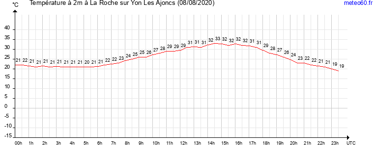 evolution des temperatures