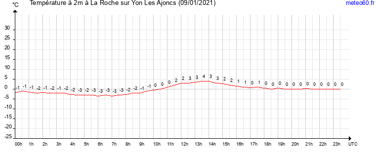 evolution des temperatures