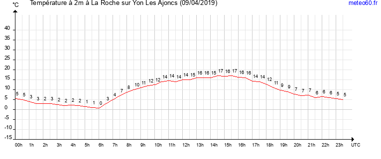 evolution des temperatures