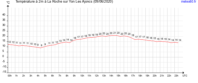 evolution des temperatures