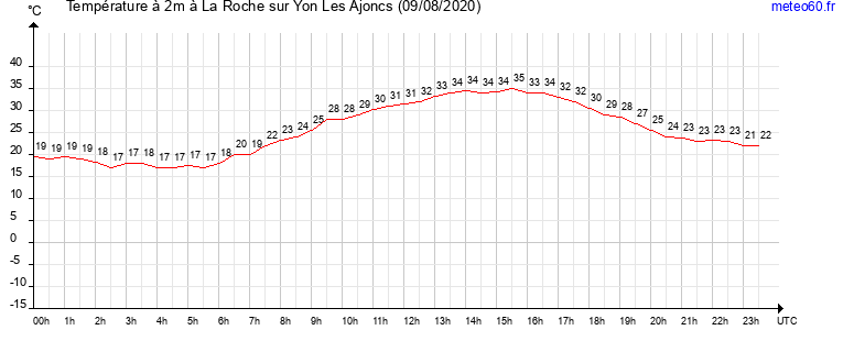 evolution des temperatures