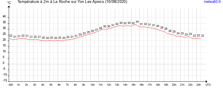 evolution des temperatures