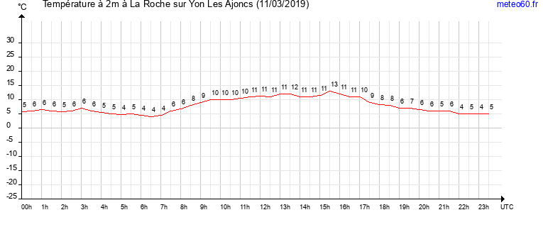 evolution des temperatures