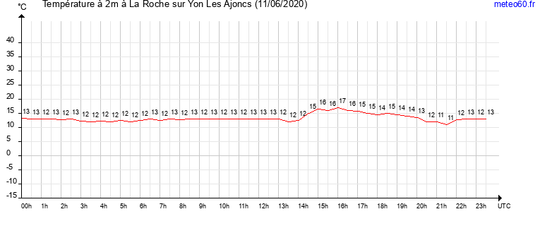 evolution des temperatures