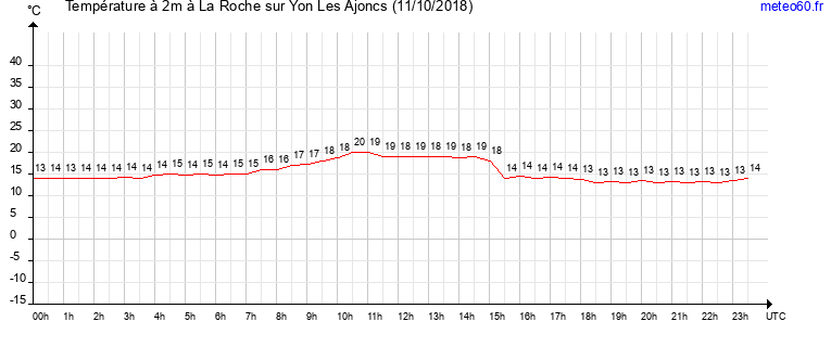 evolution des temperatures