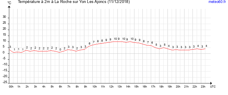 evolution des temperatures