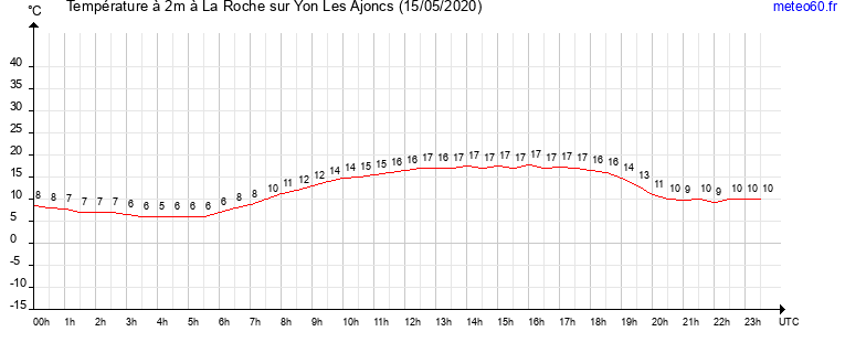 evolution des temperatures