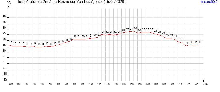 evolution des temperatures