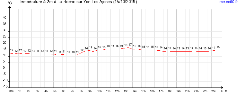 evolution des temperatures