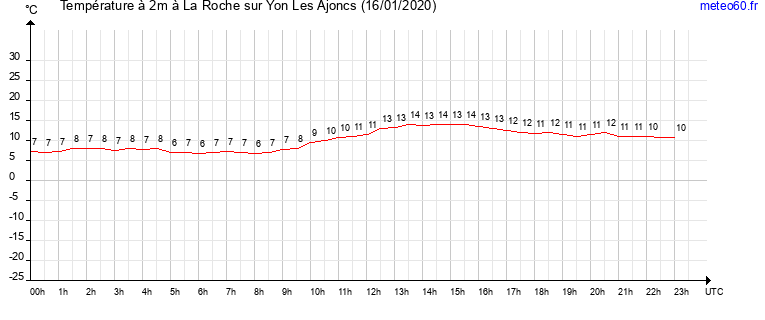 evolution des temperatures