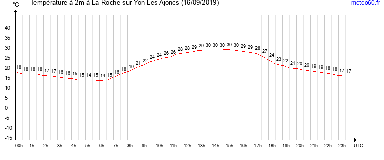 evolution des temperatures