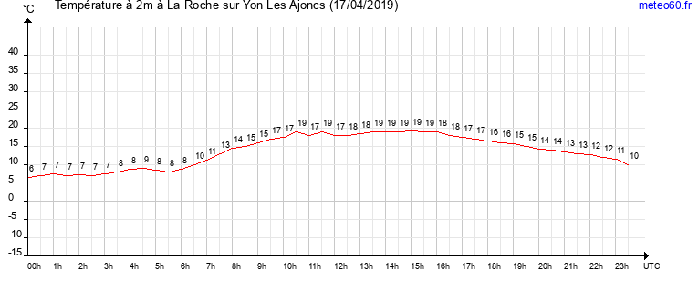 evolution des temperatures