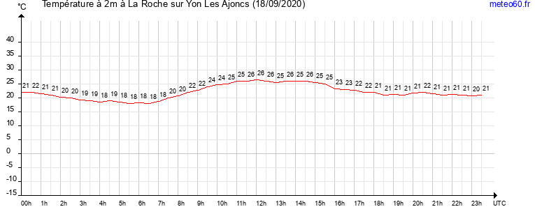 evolution des temperatures