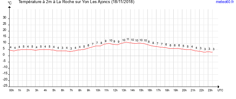 evolution des temperatures