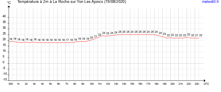 evolution des temperatures