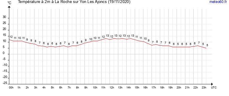 evolution des temperatures