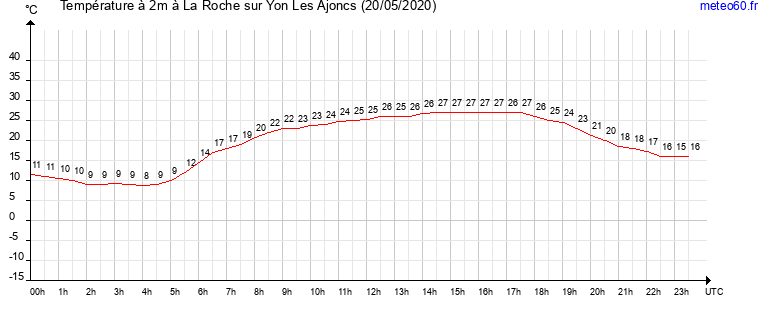 evolution des temperatures