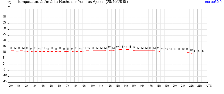 evolution des temperatures