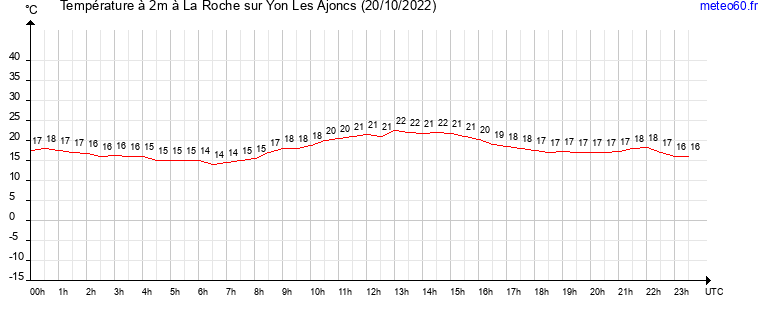 evolution des temperatures